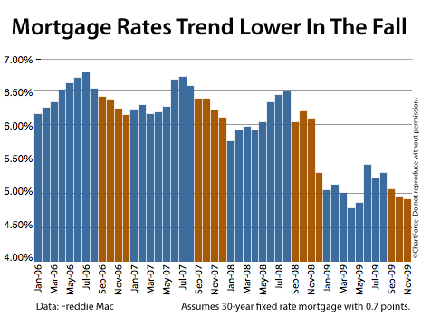 Mortgage Rate Movement Chart
