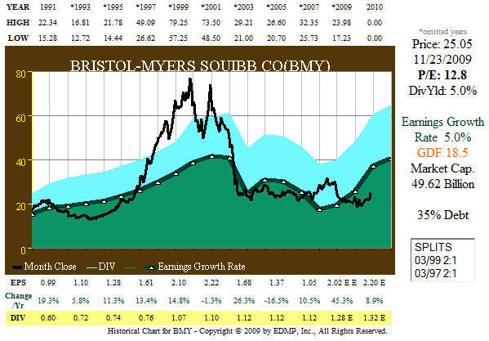 Fig 2 BMY Correlation of EPS Growth and Stock Price