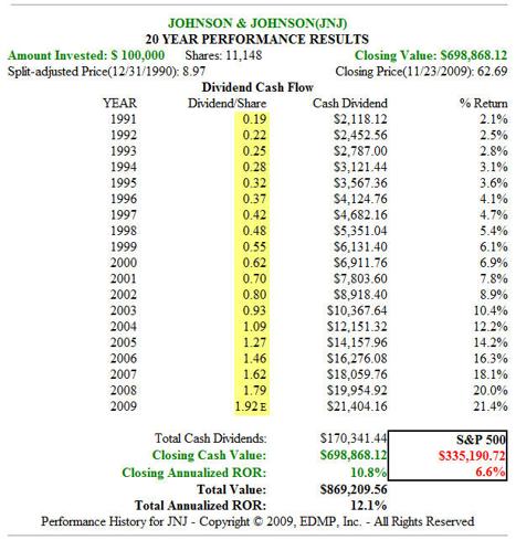 Fig. 3. JNJ Dividend and Price Performance