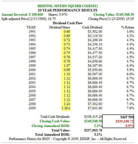 Fig. 4. BMY Dividend and Price Performance