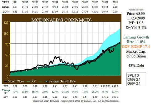 Fig. 5. MCD Correlation of EPS Growth and Stock Price