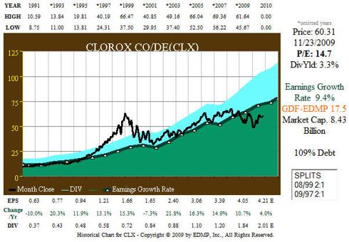 Fig. 6. CLX Correlation of EPS Growth and Stock Price