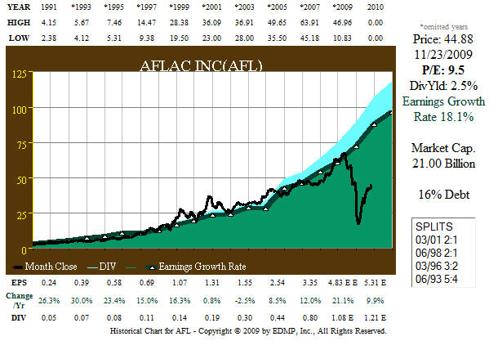Fig. 7. AFL Correlation of EPS Growth and Stock Price