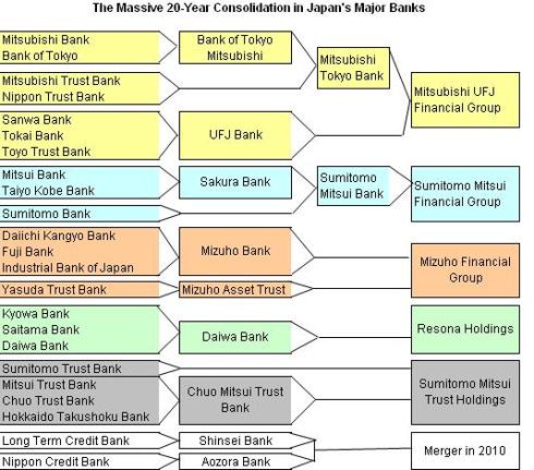Banking Sector Consolidation