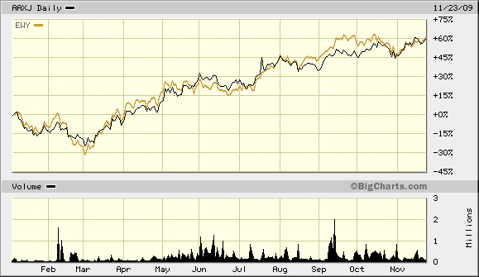 AAXJ and EWY YTD 2009