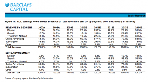 AOLsegmentestimatesbarclays