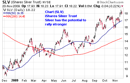 SLV Chart