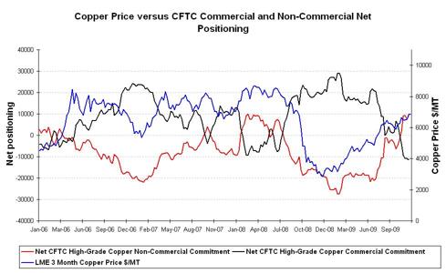 Copper versus Commercials. Source: Bloomberg, CFTC