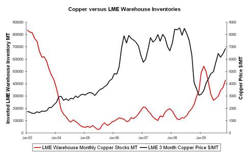 Copper versus LME Inventories. Source: Bloomberg, LME