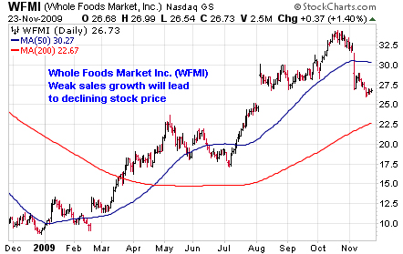 WFMI Chart
