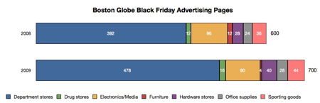 Number of insert ad pages in Thanksgiving Boston Globe, 2008-2009