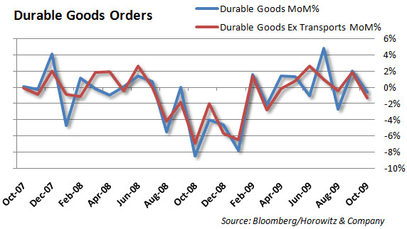 Durables 20091125