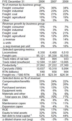 Burlington Northern Santa Fe, Financial Data