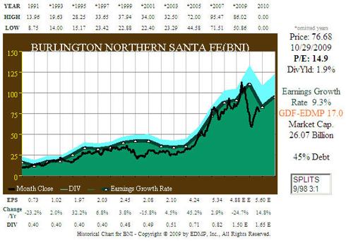 Fig. 1. BNI 20yr EPS and Price Correlation