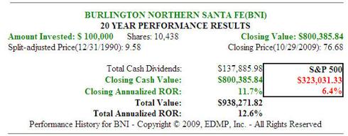Fig. 2. (<a href='http://seekingalpha.com/symbol/bni' title='More opinion and analysis of BNI'>BNI</a>) 20yr Dividend and Price Performance