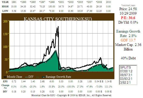 Fig. 3. KSU 20yr EPS and Price Correlation