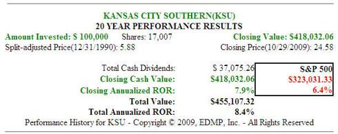 Fig. 4. (<a href='http://seekingalpha.com/symbol/ksu' title='More opinion and analysis of KSU'>KSU</a>) 20yr Dividend and Price Performance