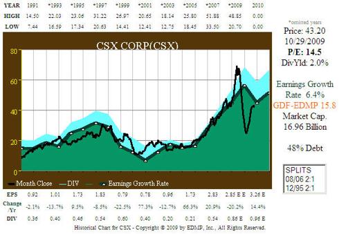 Fig. 5. CSX 20yr EPS and Price Correlation
