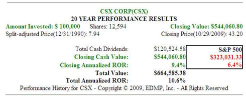 Fig. 6. (<a href='http://seekingalpha.com/symbol/csx' title='More opinion and analysis of CSX'>CSX</a>) 20yr Dividend and Price Performance