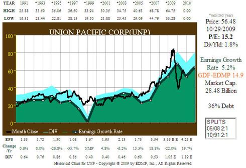 Fig. 7. UNP 20yr EPS and Price Correlation