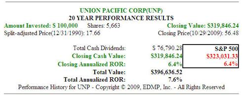 Fig. 8. (<a href='http://seekingalpha.com/symbol/unp' title='More opinion and analysis of UNP'>UNP</a>) 20yr Dividend and Price Performance