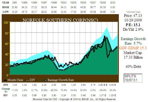 Fig. 9. NSC 20yr EPS and Price Correlation
