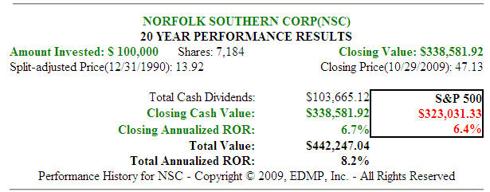 Fig. 10. (<a href='http://seekingalpha.com/symbol/nsc' title='More opinion and analysis of NSC'>NSC</a>) 20yr Dividend and Price Performance