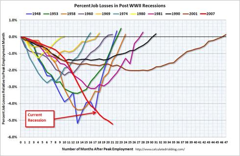 Percentage of Job Losses