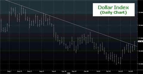 Dollar Index Chart