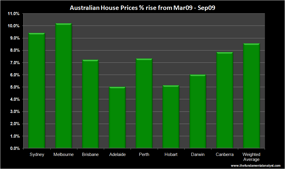 Aus Home Prices 6 month Sep09