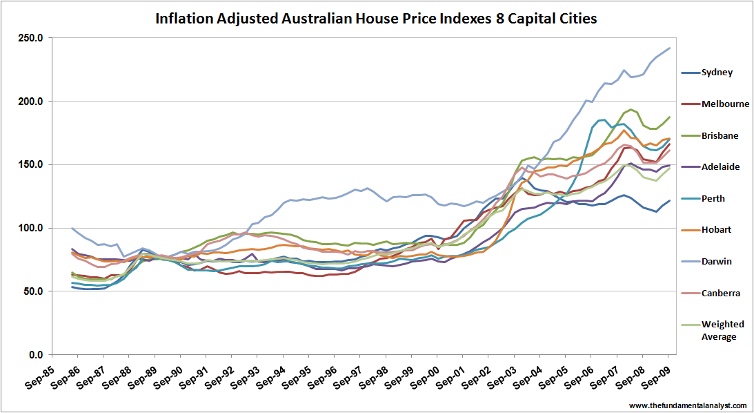 AUS Home Prices Sep09 Inflation Adj