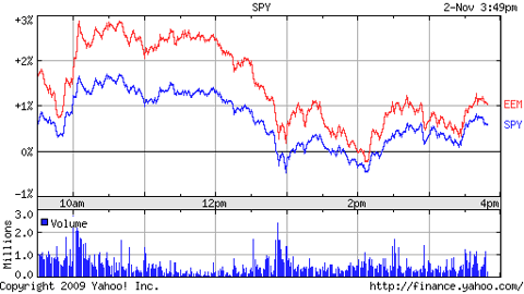 EEM Versus SPY in November