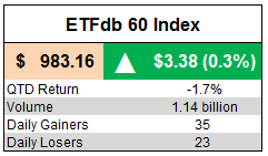 ETFdb 60 Index