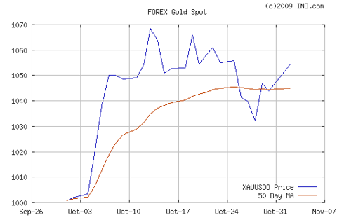 forex gold spot price history