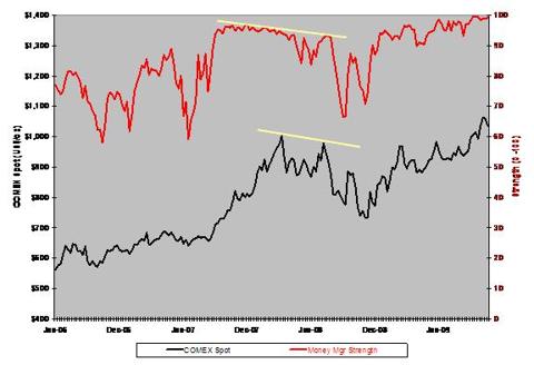 Strength Of Money Manager Positions In COMEX Gold Futures