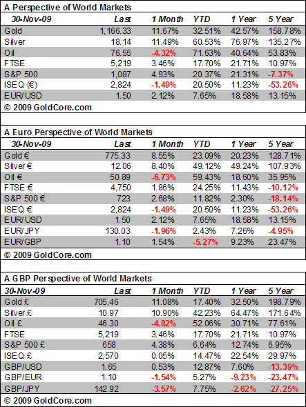market snapshot 30 November 2009