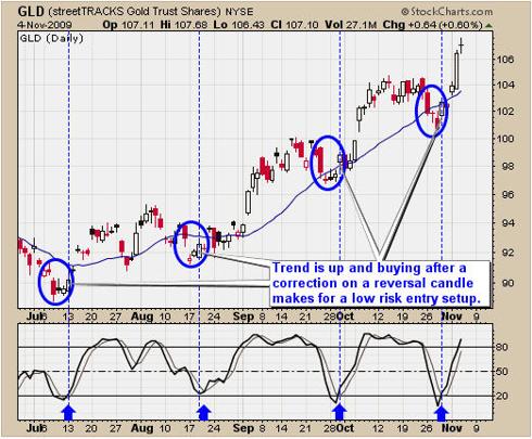 Gold Bullion Bull Market Rally Trading Pivot Low