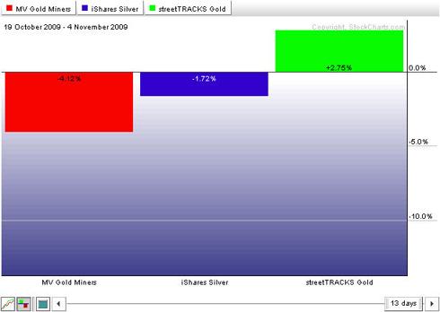 Precious Metals and Precious Metal Stocks Performance