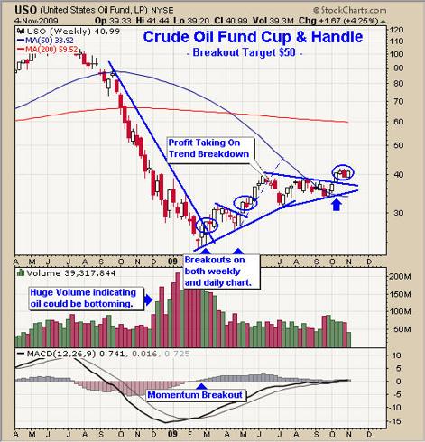 Crude Oil Bull Market Breakout Trading
