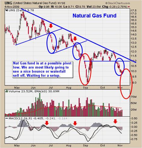 Natural Gas Bear Market Sell Off