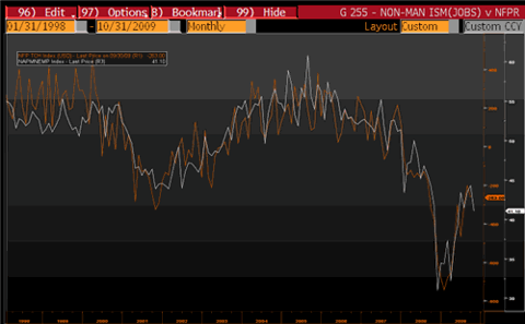Employment component of services ISM versus Non Farm Payrolls