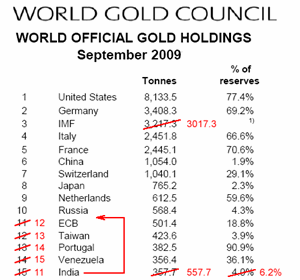 Official Gold Holdings