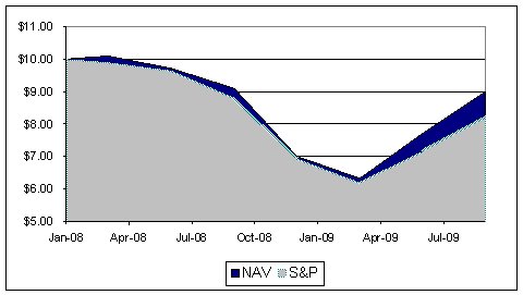 Against the Sky Performance Graph as of 9/30/09