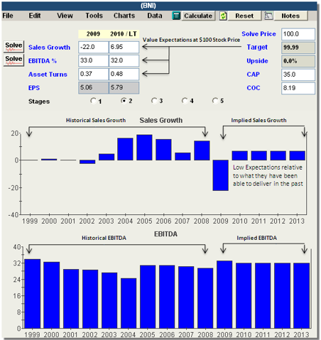 Burlington NTH(<a href='http://seekingalpha.com/symbol/bni' title='More opinion and analysis of BNI'>BNI</a>) Warren Buffet Analysis