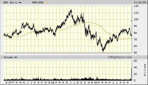 bni-3-year-chart