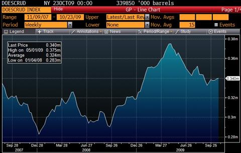 Inventories have rebounded to 340 million barrels