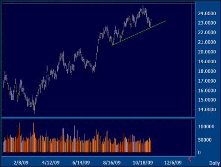 CSCO Daily Chart