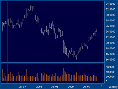 CSCO Weekly Chart