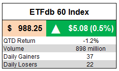 ETFdb 60 Index