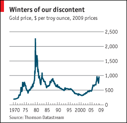 Gold Less than Half Its Inflation Adjusted High in 1980